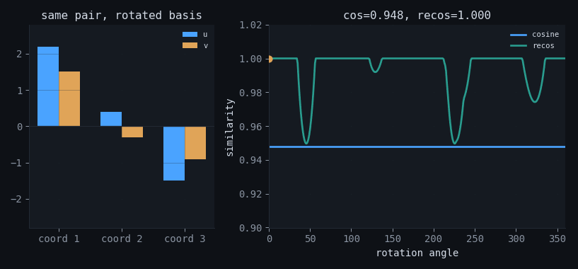 Animation of cosine and recos under a common rotation of two vectors