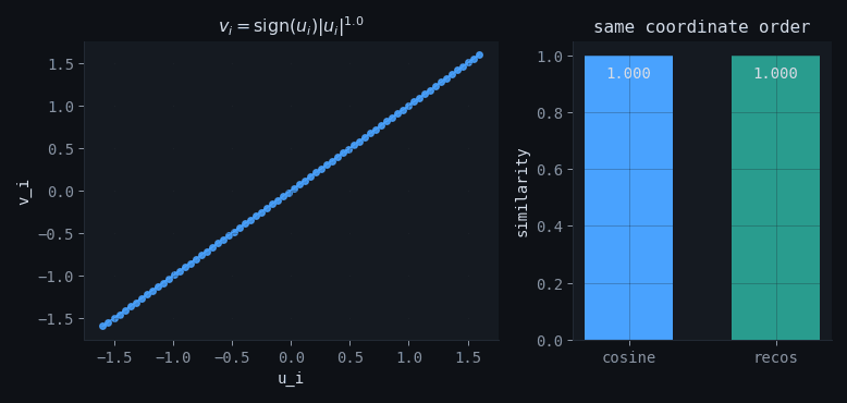 Animation showing recos remaining one while cosine changes under monotone nonlinear transformations
