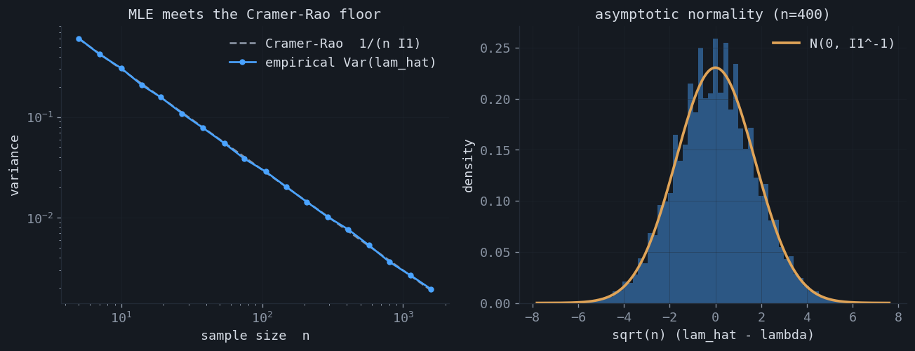 Empirical variance of the Poisson MLE tracking the Cramér–Rao floor, and the asymptotic normal distribution of the rescaled error