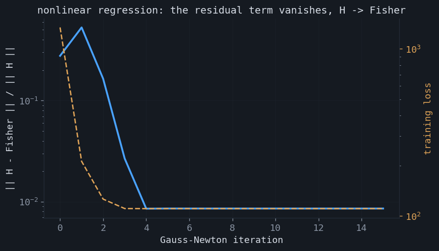 Relative gap between the full Hessian and the Gauss–Newton matrix collapsing as the training loss of a nonlinear regression falls