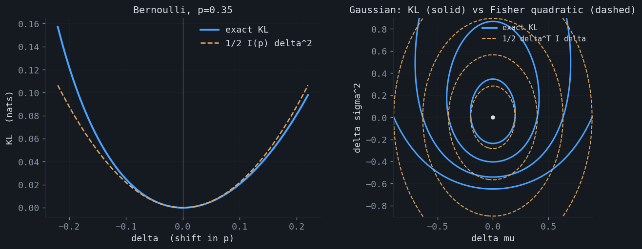 Bernoulli KL divergence against its Fisher quadratic, and Gaussian KL contours against the Fisher ellipses, agreeing near the origin
