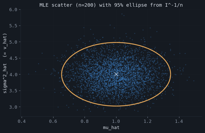 Scatter of maximum likelihood estimates of the Gaussian mean and variance with the 95 percent confidence ellipse from the inverse Fisher information