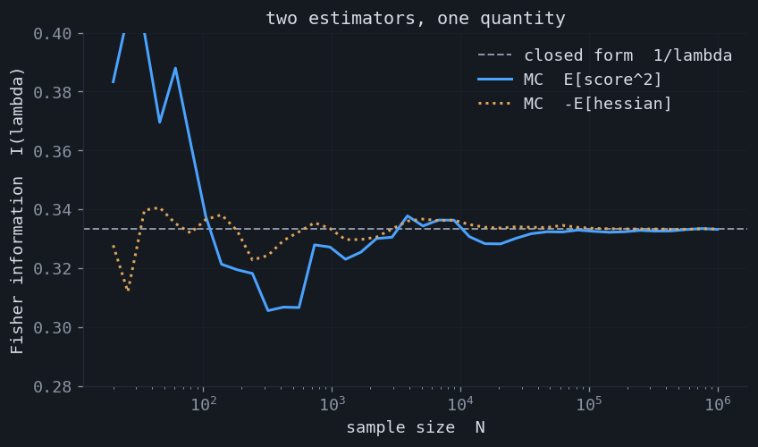 Two Monte-Carlo estimators of the Fisher information converging to the closed-form value for the Poisson model