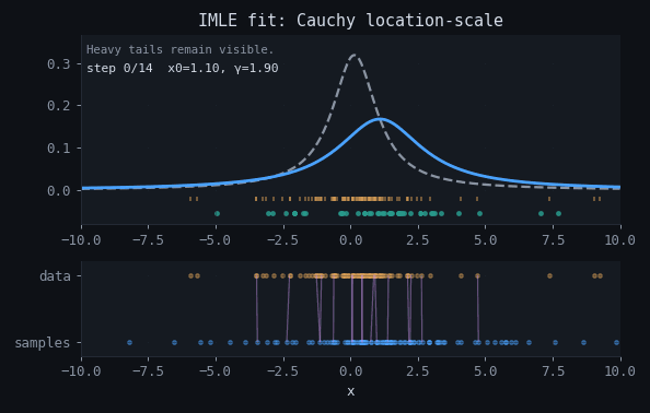 Animated fit of a Cauchy distribution with IMLE