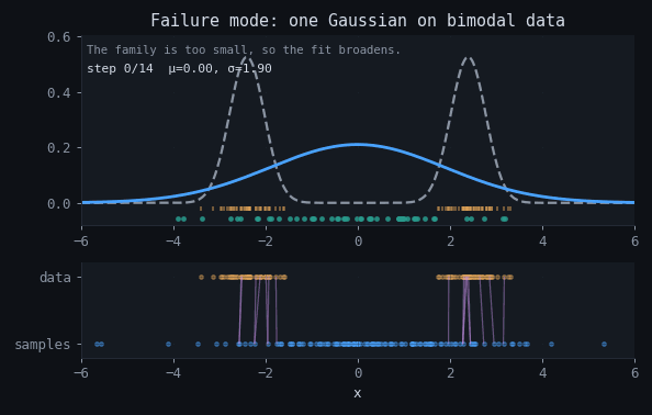 Animated failure case fitting a single Gaussian to a bimodal target