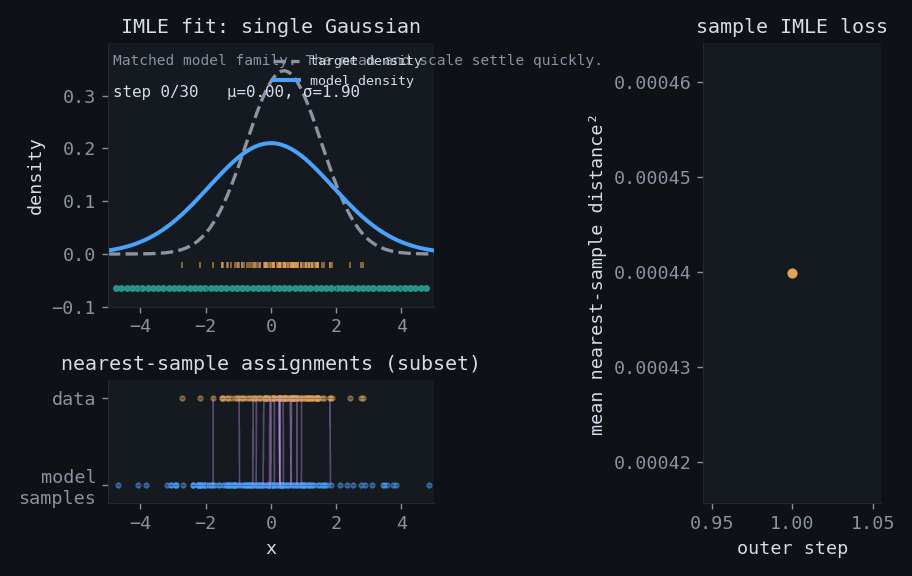 Animated fit of a Gaussian with IMLE