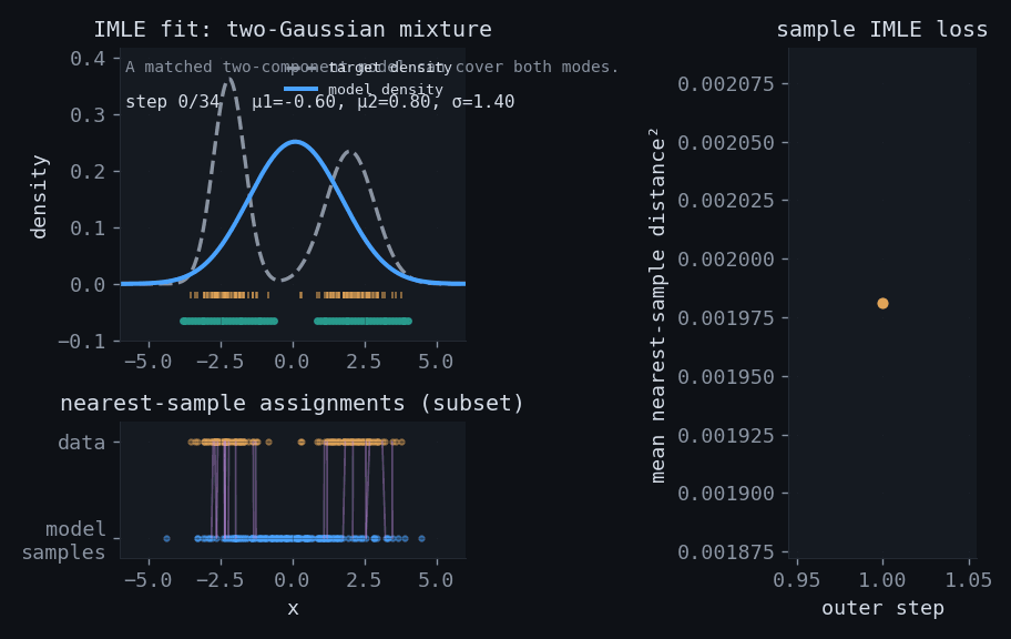 Animated fit of a Gaussian mixture with IMLE