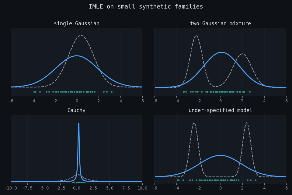 Final IMLE fits on several synthetic targets