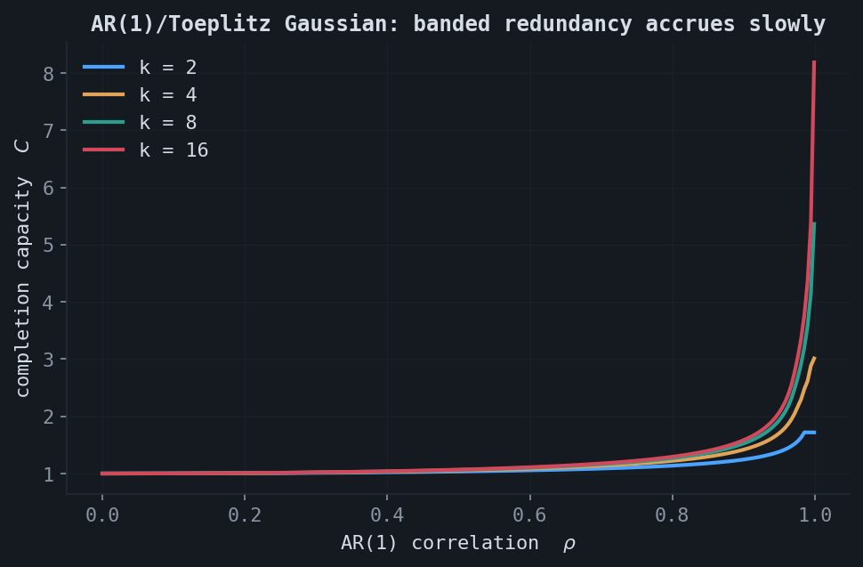 AR(1) Gaussian capacity rising slowly with correlation