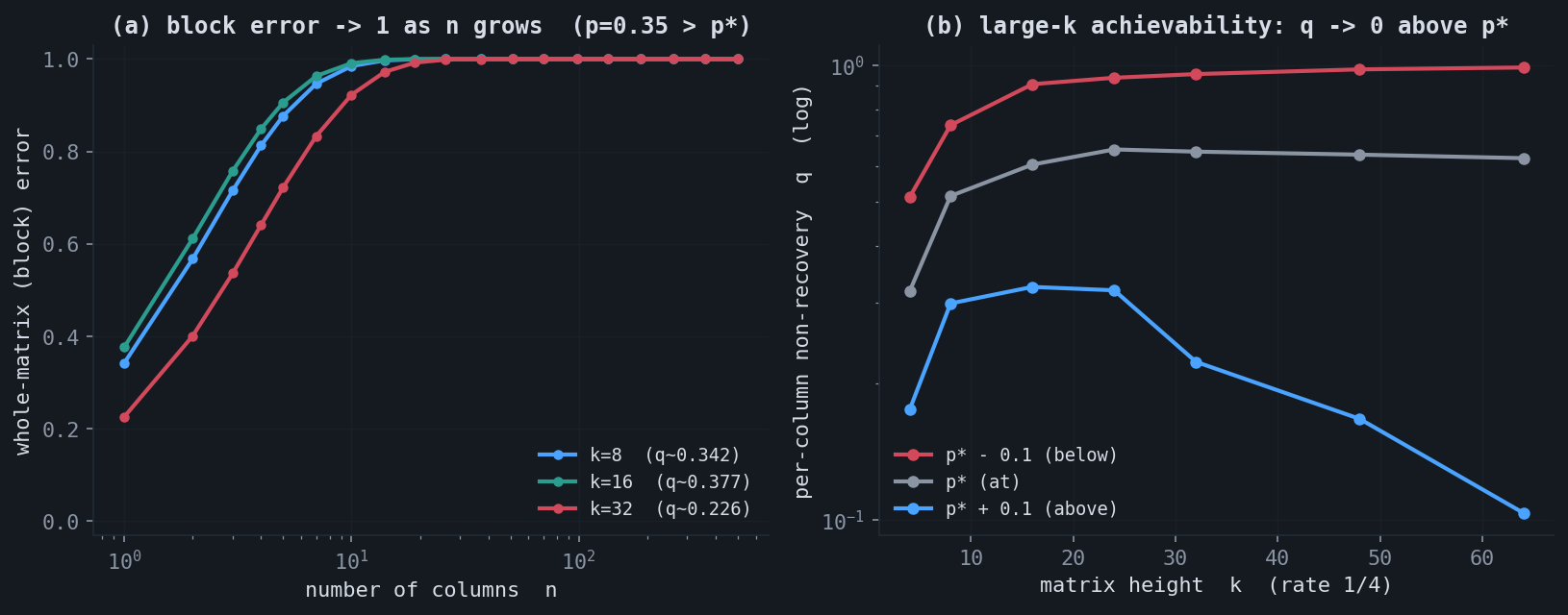 Block error rising to 1 with n; per-column failure vanishing with k above threshold