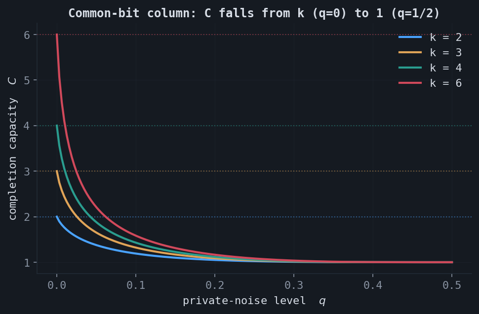 Common-bit capacity falling from k to 1 as noise increases