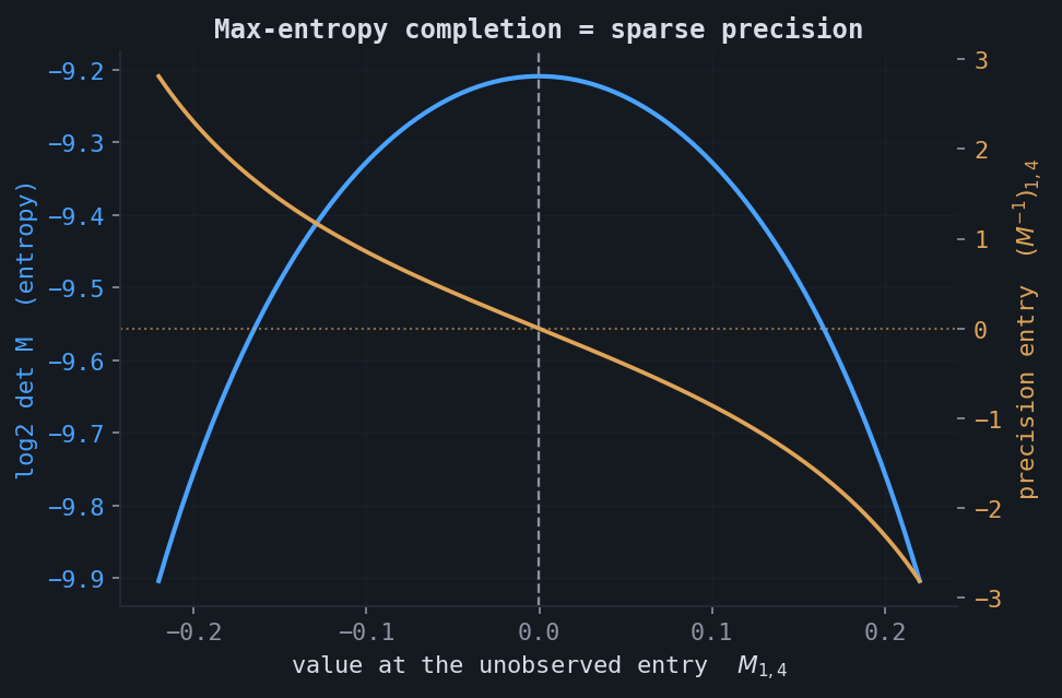 Log-determinant of a covariance completion peaking where the precision entry crosses zero