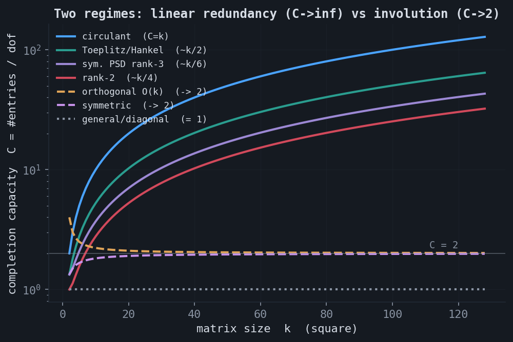 Capacity versus matrix size: linear-redundancy families diverge, involutive families converge to 2