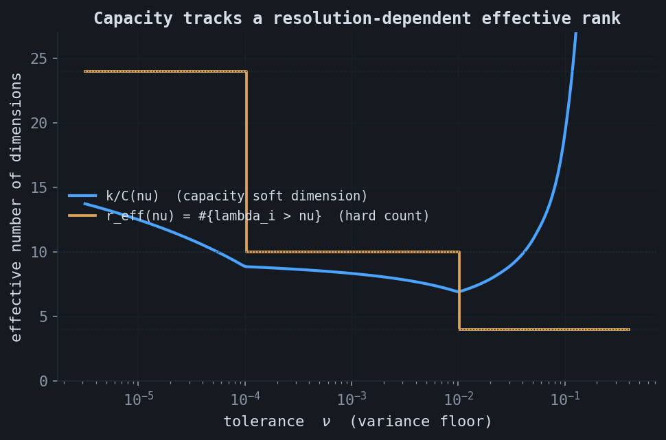 Capacity's soft dimension tracking the hard eigenvalue count as the tolerance varies