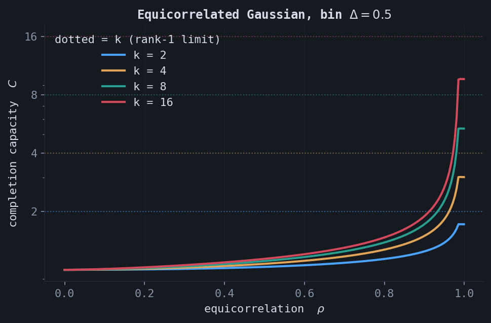 Equicorrelated Gaussian capacity rising toward k as correlation increases