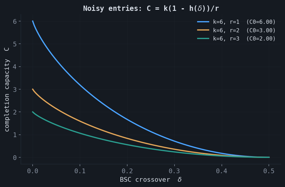 Capacity of a rank-r code through a BSC degrading with crossover probability