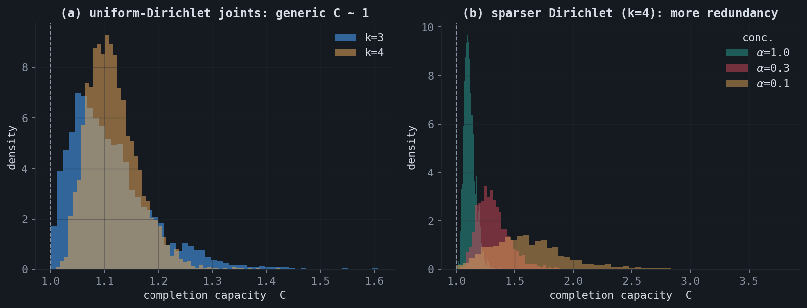 Histograms of capacity for random discrete joints, concentrating near 1