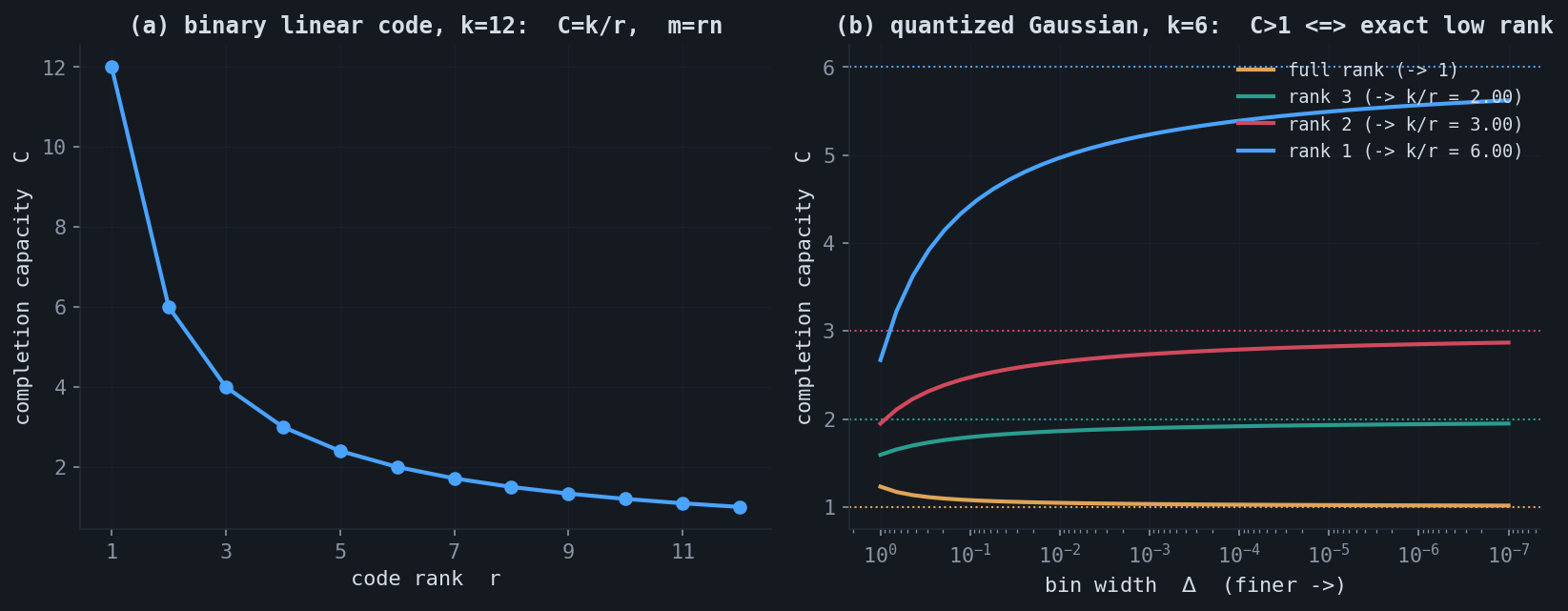 Left: binary code capacity k/r; right: quantized Gaussian capacity converging to 1 or k/r