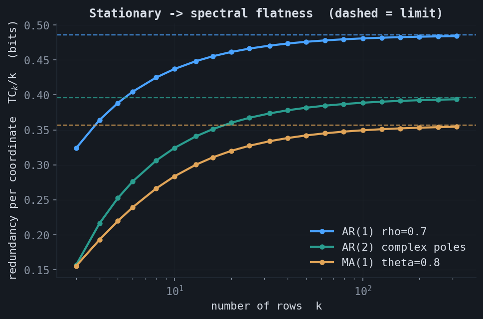 Per-coordinate redundancy converging to the spectral-flatness limit for three processes