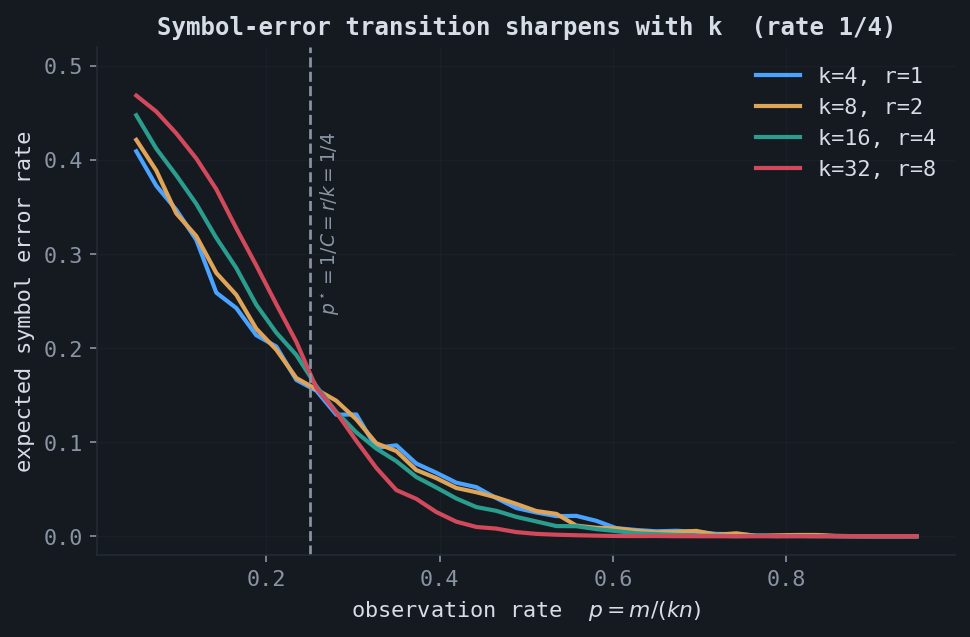 Symbol-error rate versus observation rate, with the transition sharpening as k grows