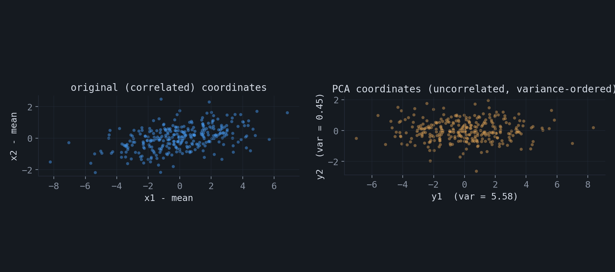 Correlated data on the left and the same data in uncorrelated PCA coordinates on the right