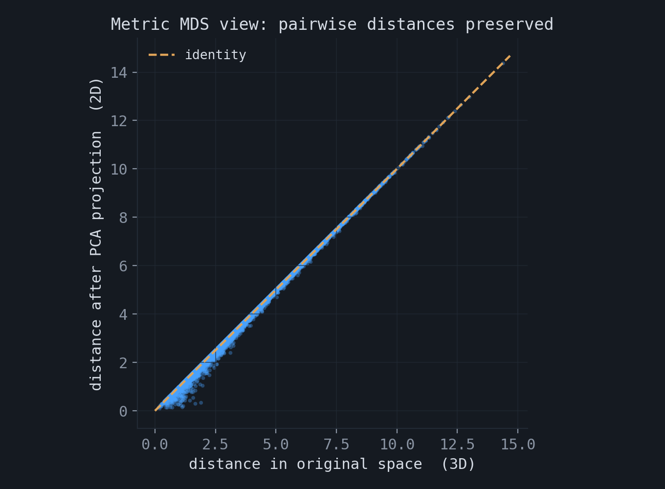 Scatter plot of original versus projected pairwise distances lying near the identity line