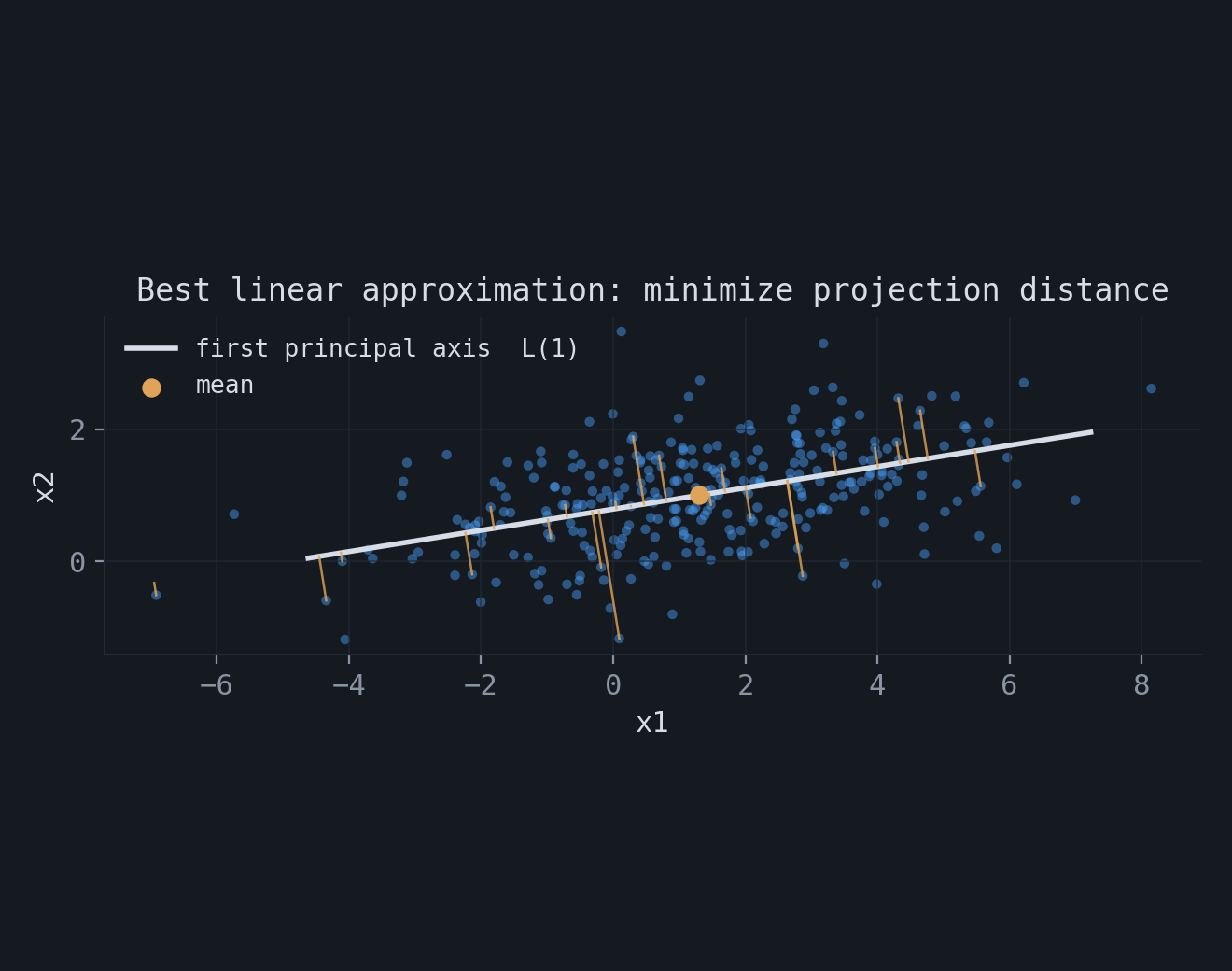 Two-dimensional data projected orthogonally onto the first principal axis