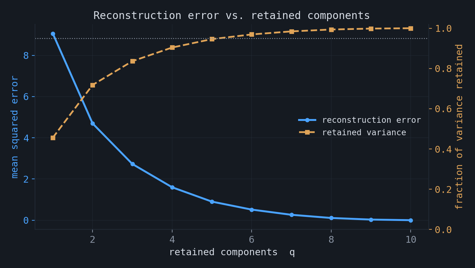 Reconstruction error and retained variance as a function of the number of retained components