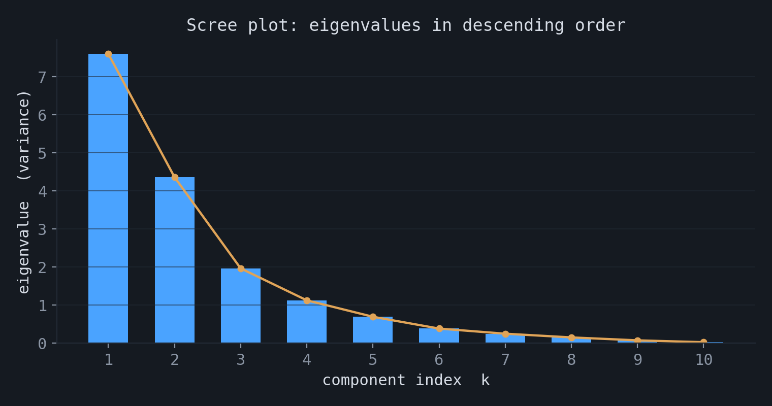 Scree plot showing eigenvalues in descending order