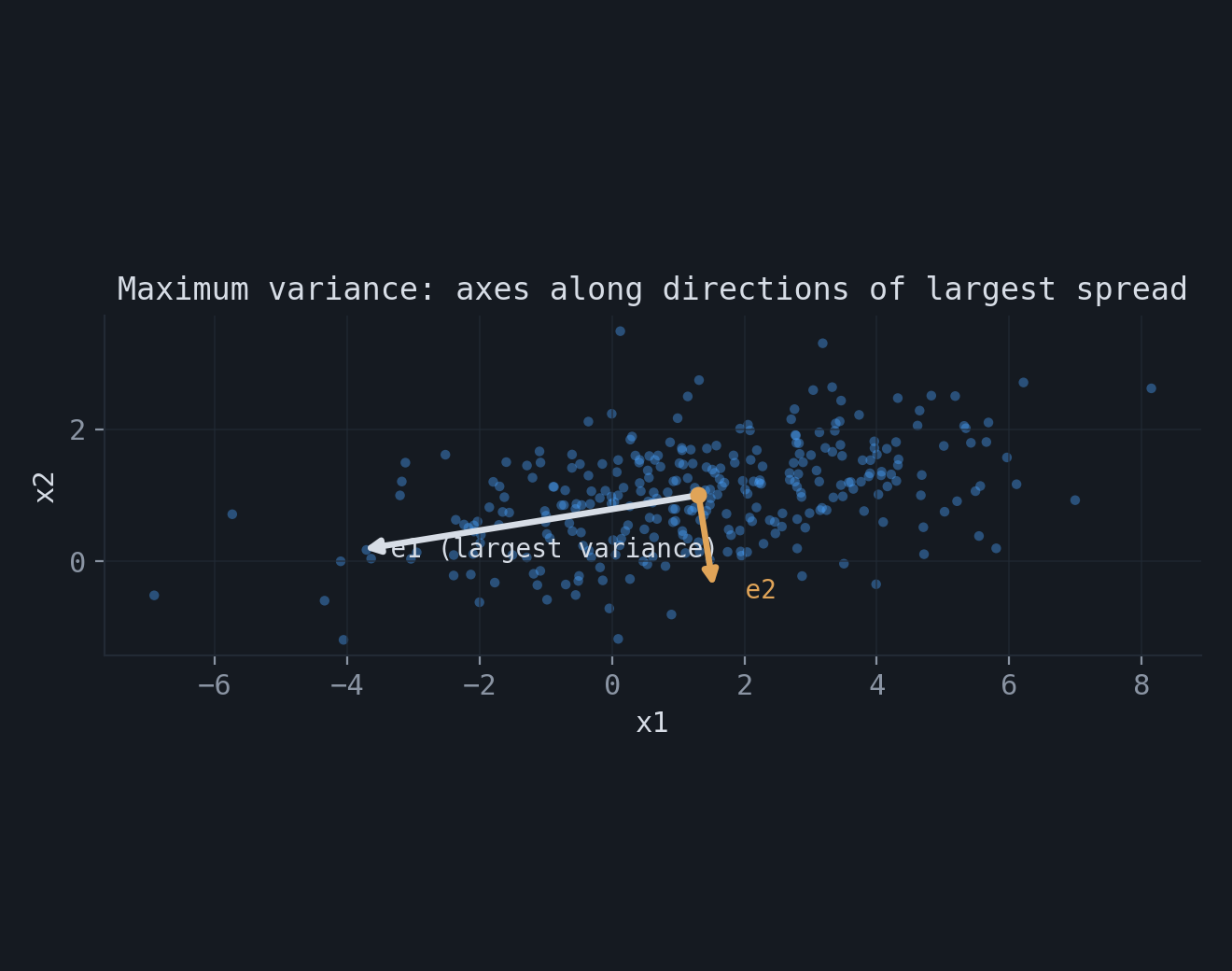 Principal axes drawn on correlated two-dimensional data, scaled by the standard deviation along each axis