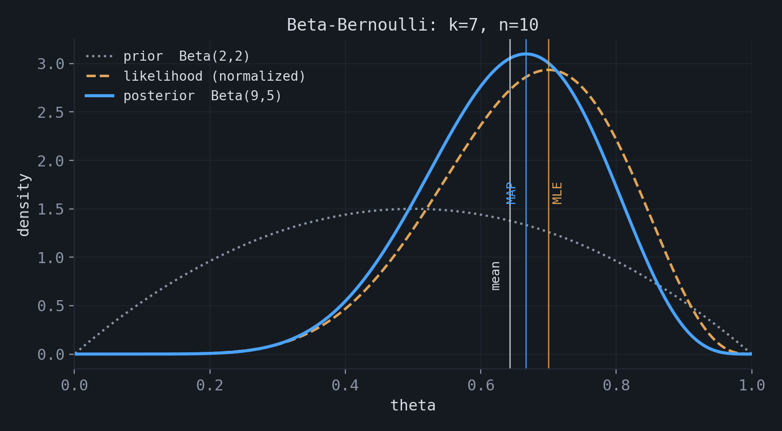 Beta-Bernoulli prior, likelihood, and posterior with MLE, MAP, and posterior mean marked