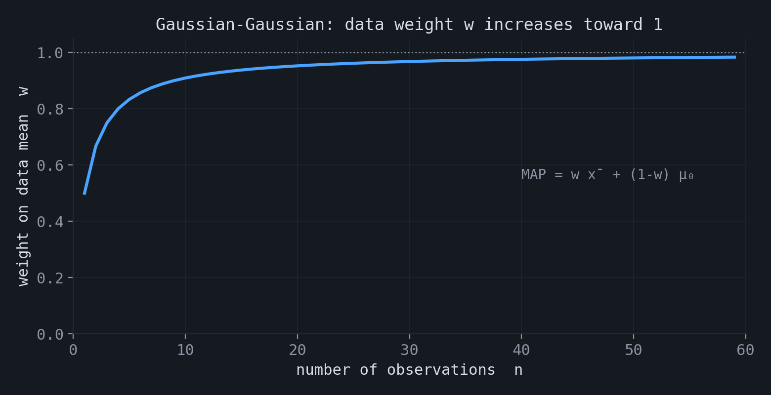 Weight on the data mean as a function of sample size in the Gaussian-Gaussian model