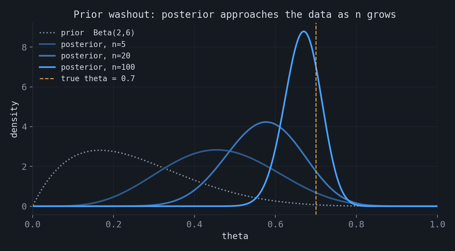 Posterior distributions for increasing sample size concentrating on the true parameter