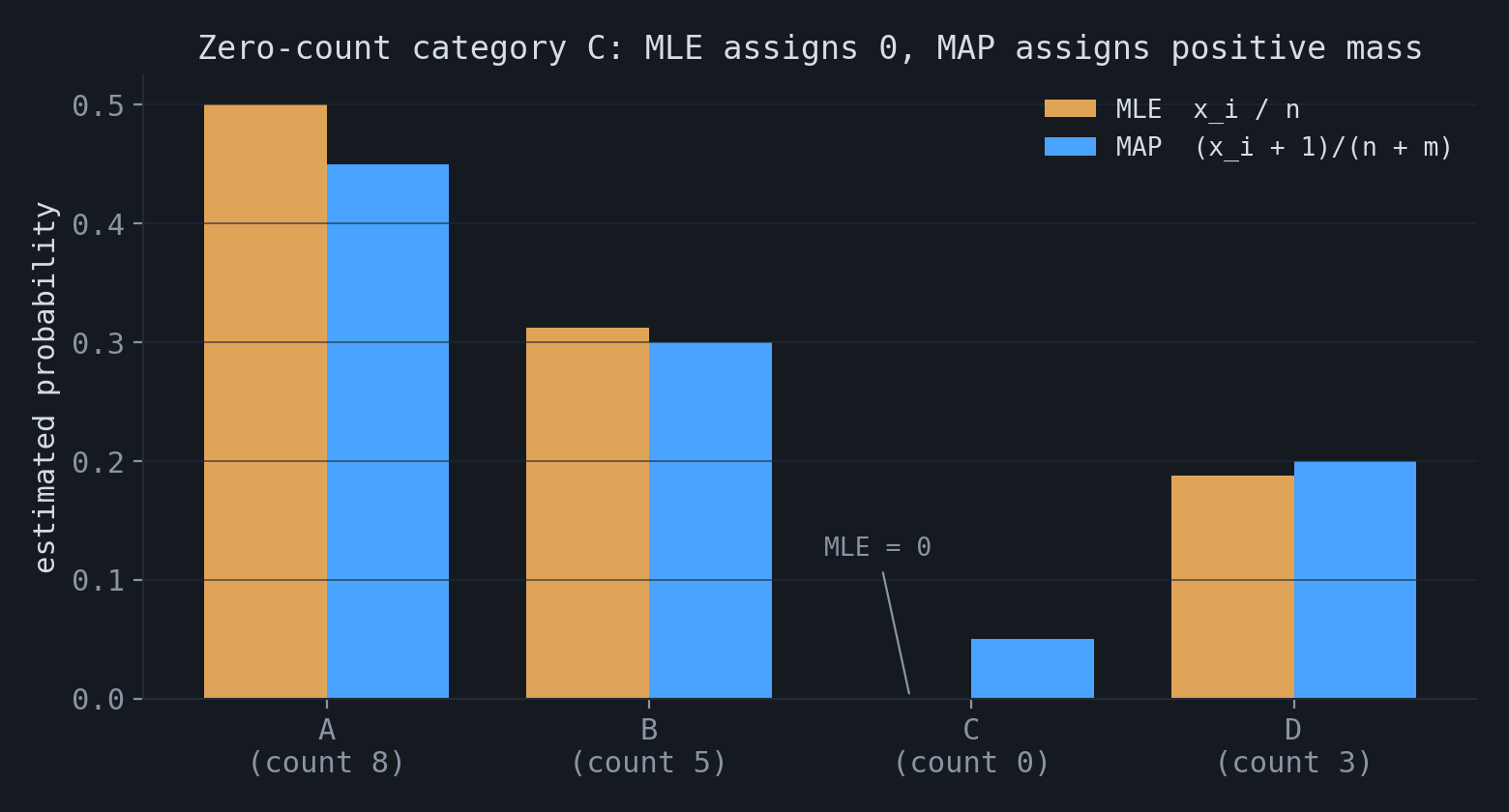Bar chart comparing MLE and MAP categorical probabilities, with one unseen category