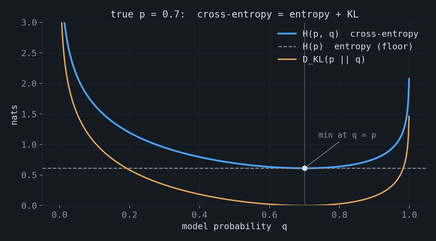 Cross-entropy decomposed into entropy plus KL divergence