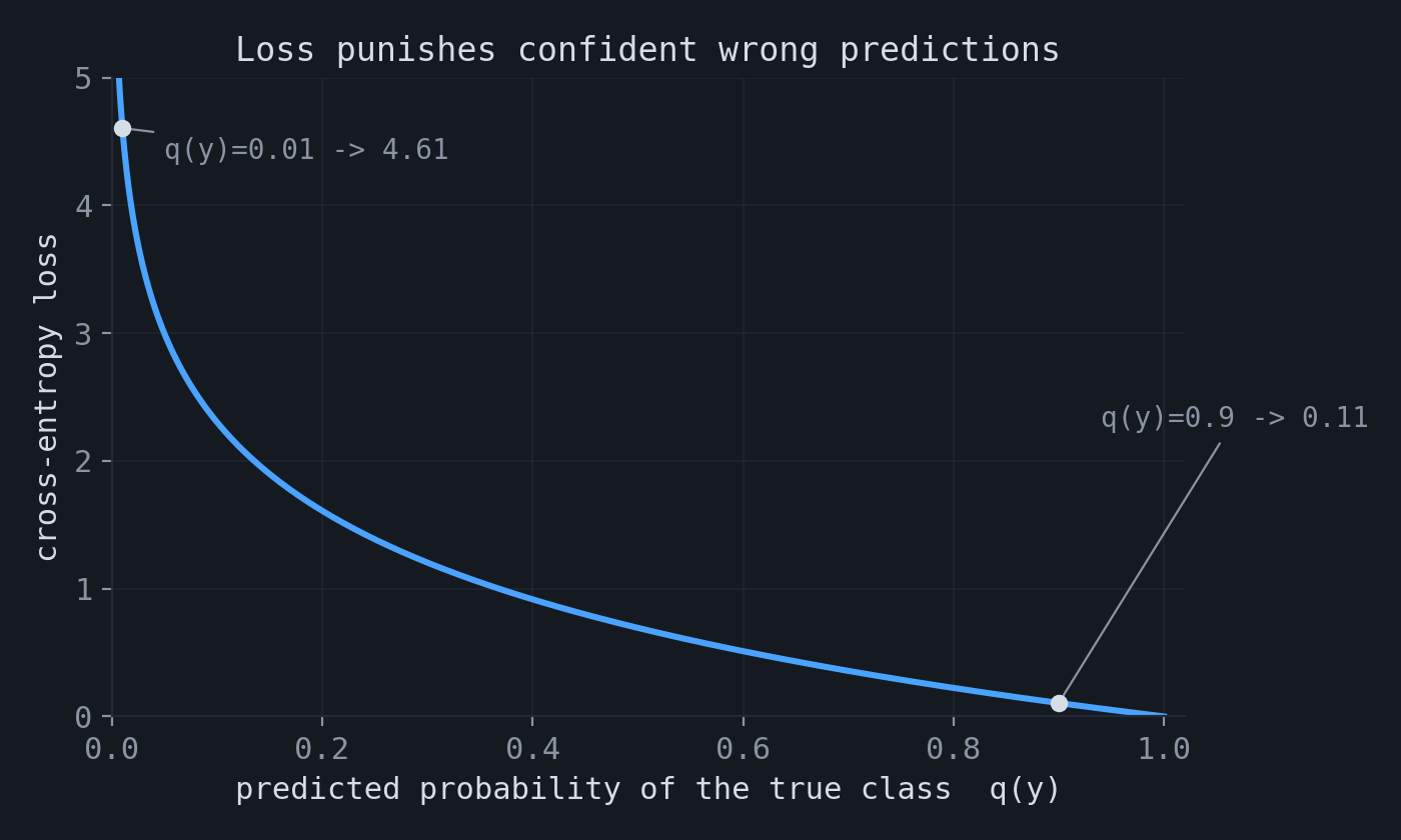 Cross-entropy loss versus predicted probability of the true class