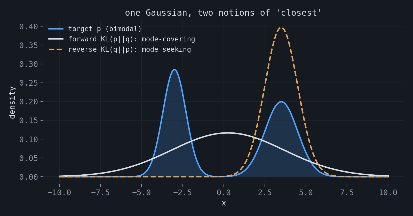 Forward versus reverse KL fitting a single Gaussian to a bimodal target