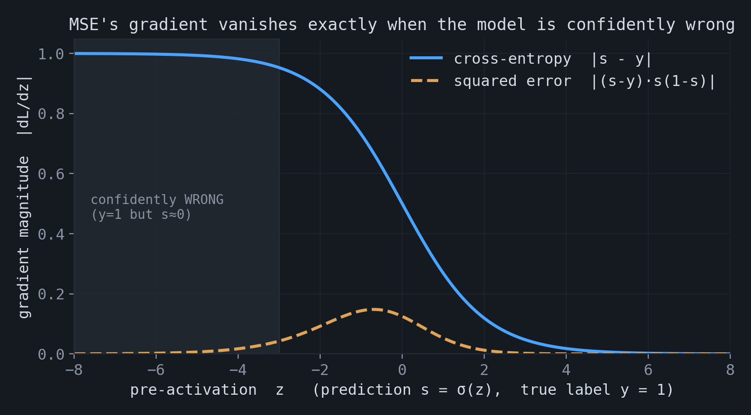 Gradient magnitude of cross-entropy versus squared error against pre-activation z
