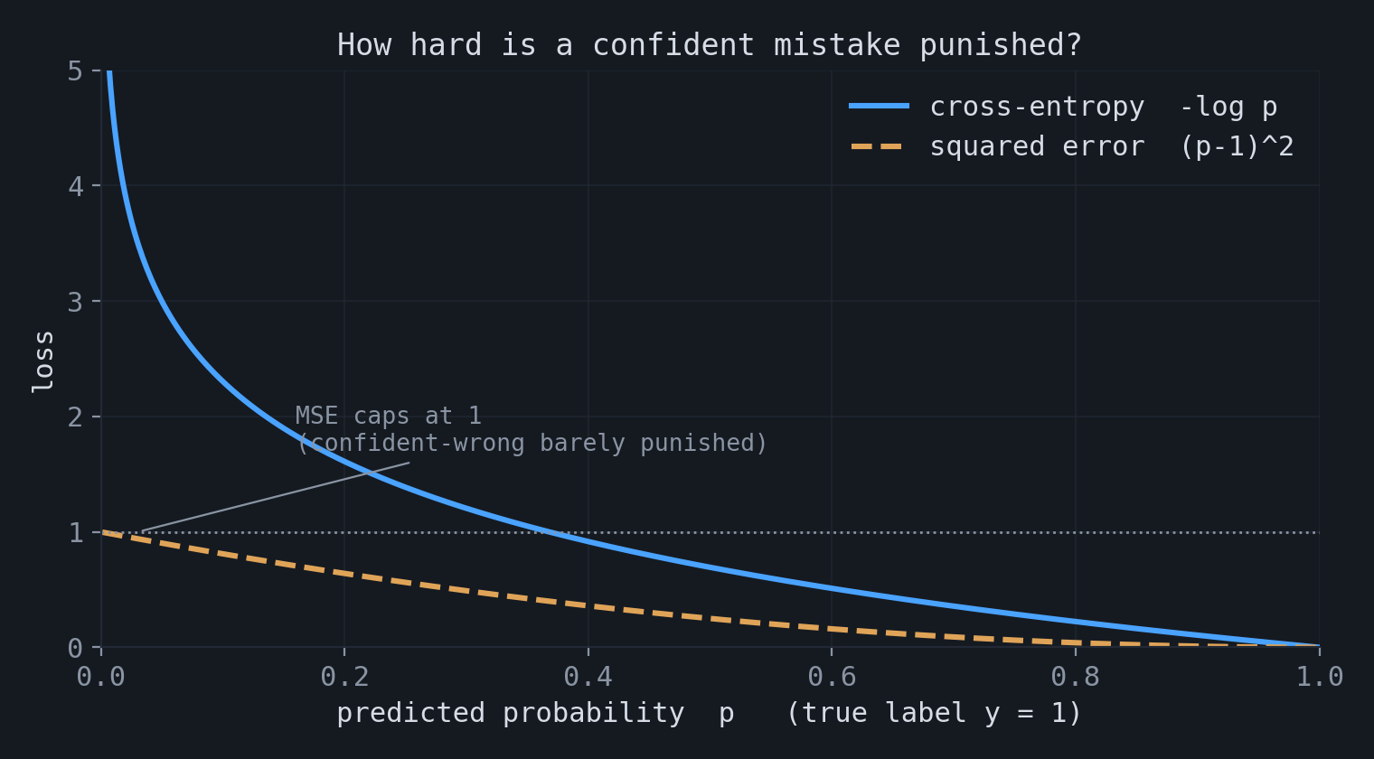 Loss versus predicted probability for cross-entropy and squared error